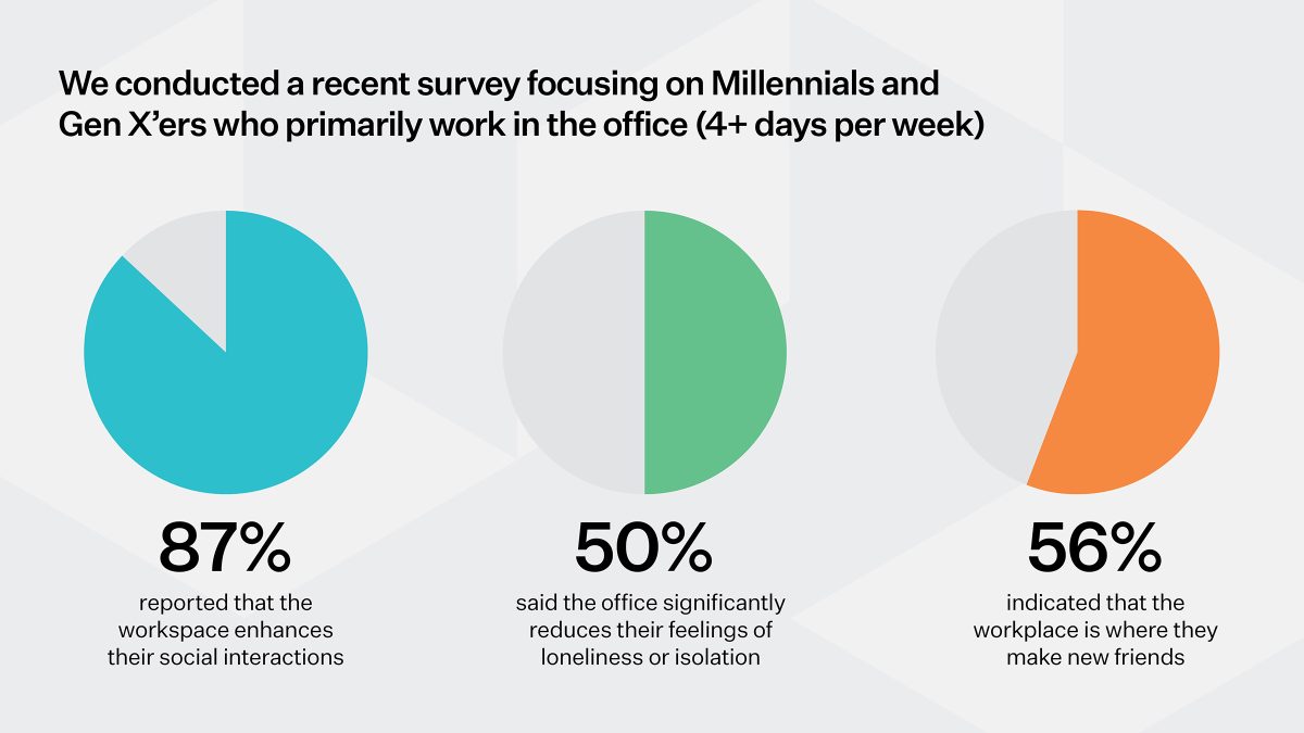 MMoser-the-office-for-creating-community-connection-survey-findings