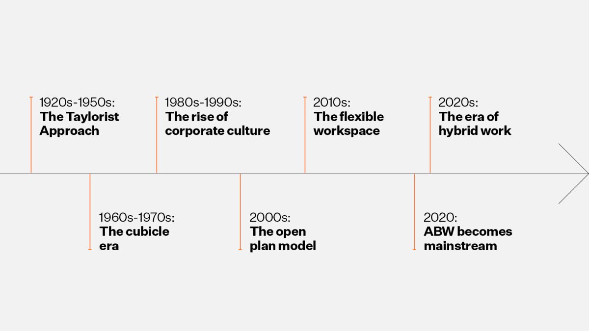 MMoser-How-Physical-Spaces-Contribute-To-Purpose-And-Belonging-Workplace-Office-Timeline-Graphic